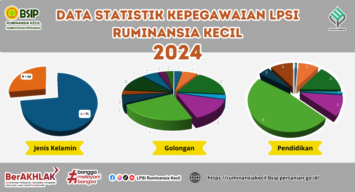 DATA STATISTIK KEPEGAWAIAN LPSI RK 2024